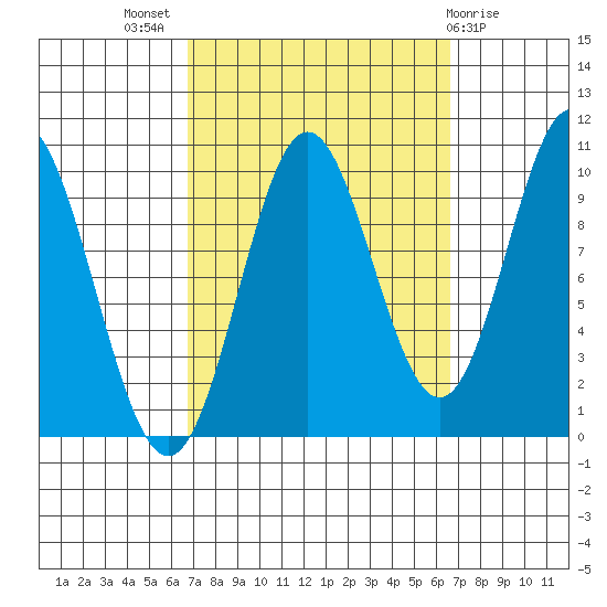 Tlevak Narrows tide chart for Wednesday, September 27, 2023