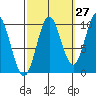 Tlevak Narrows tide chart for Wednesday, September 27, 2023