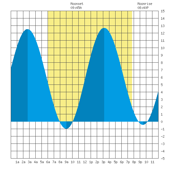 Tlevak Narrows tide chart for Saturday, September 2, 2023