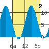 Tlevak Narrows tide chart for Saturday, September 2, 2023