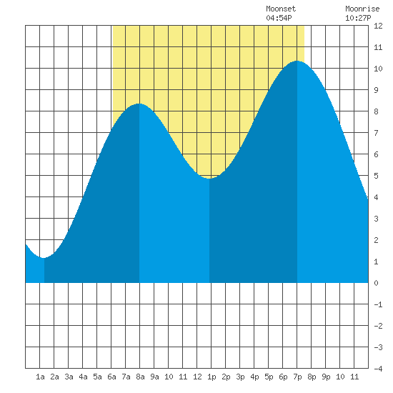 Tlevak Narrows tide chart for Thursday, September 7, 2023