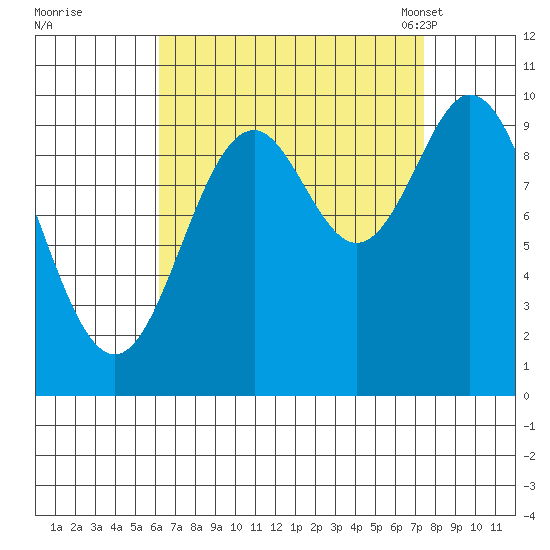 Tlevak Narrows tide chart for Saturday, September 9, 2023