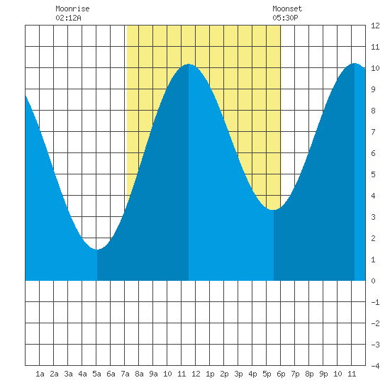 Tlevak Narrows tide chart for Tuesday, October 10, 2023