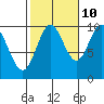 Tlevak Narrows tide chart for Tuesday, October 10, 2023