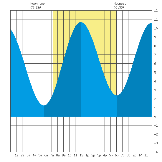 Tlevak Narrows tide chart for Wednesday, October 11, 2023