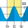 Tlevak Narrows tide chart for Wednesday, October 11, 2023