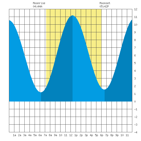Tlevak Narrows tide chart for Thursday, October 12, 2023