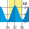Tlevak Narrows tide chart for Thursday, October 12, 2023
