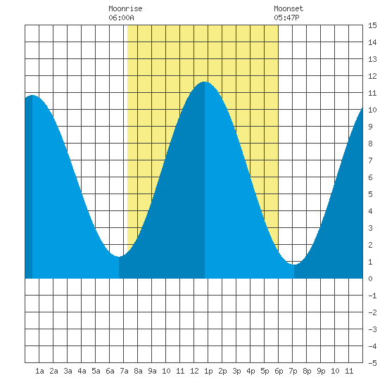 Tlevak Narrows tide chart for Friday, October 13, 2023
