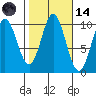 Tlevak Narrows tide chart for Saturday, October 14, 2023