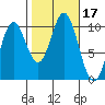 Tlevak Narrows tide chart for Tuesday, October 17, 2023
