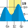 Tlevak Narrows tide chart for Thursday, October 19, 2023