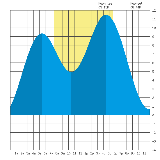 Tlevak Narrows tide chart for Friday, October 20, 2023