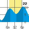 Tlevak Narrows tide chart for Sunday, October 22, 2023