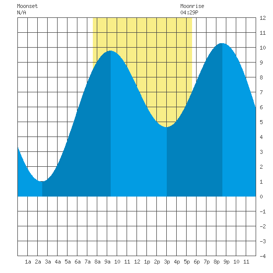 Tlevak Narrows tide chart for Monday, October 23, 2023