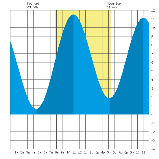 Tlevak Narrows tide chart for Wednesday, October 25, 2023