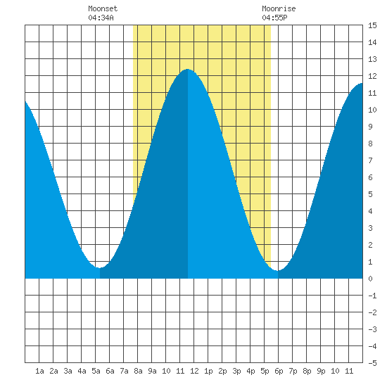 Tlevak Narrows tide chart for Thursday, October 26, 2023