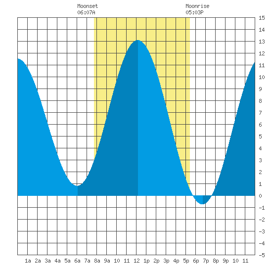 Tlevak Narrows tide chart for Friday, October 27, 2023