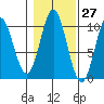 Tlevak Narrows tide chart for Friday, October 27, 2023