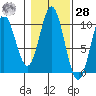 Tlevak Narrows tide chart for Saturday, October 28, 2023