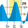 Tlevak Narrows tide chart for Sunday, October 29, 2023
