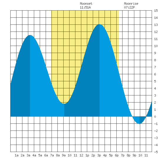 Tlevak Narrows tide chart for Monday, October 2, 2023