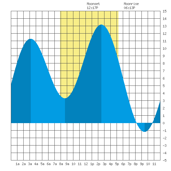 Tlevak Narrows tide chart for Tuesday, October 31, 2023
