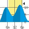 Tlevak Narrows tide chart for Wednesday, October 4, 2023