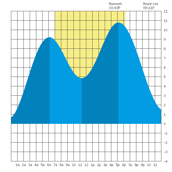 Tlevak Narrows tide chart for Thursday, October 5, 2023