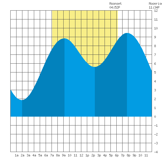 Tlevak Narrows tide chart for Saturday, October 7, 2023