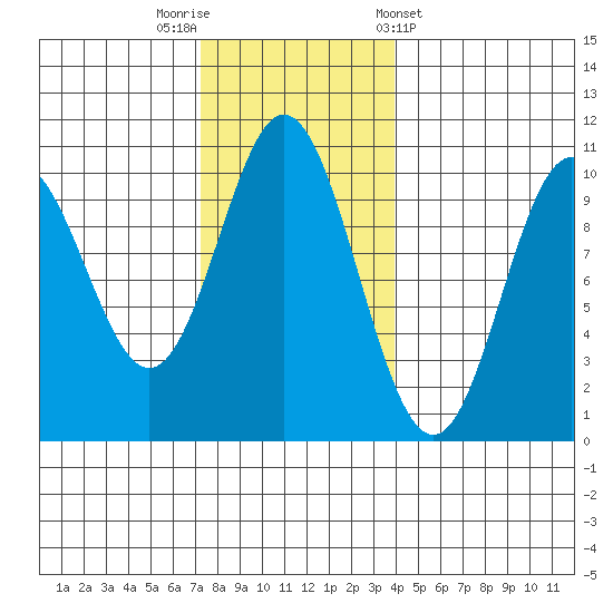 Tlevak Narrows tide chart for Saturday, November 11, 2023