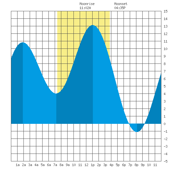 Tlevak Narrows tide chart for Wednesday, November 15, 2023