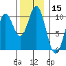 Tlevak Narrows tide chart for Wednesday, November 15, 2023