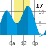 Tlevak Narrows tide chart for Friday, November 17, 2023