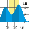 Tlevak Narrows tide chart for Saturday, November 18, 2023