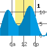 Tlevak Narrows tide chart for Wednesday, November 1, 2023