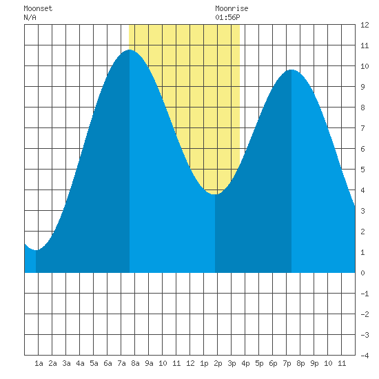 Tlevak Narrows tide chart for Tuesday, November 21, 2023