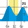 Tlevak Narrows tide chart for Tuesday, November 21, 2023