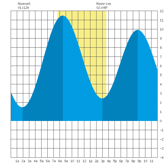 Tlevak Narrows tide chart for Wednesday, November 22, 2023