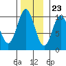 Tlevak Narrows tide chart for Thursday, November 23, 2023