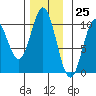 Tlevak Narrows tide chart for Saturday, November 25, 2023