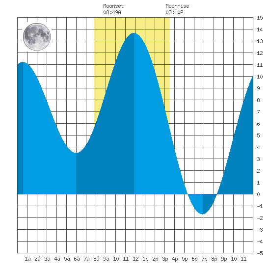 Tlevak Narrows tide chart for Monday, November 27, 2023