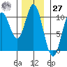 Tlevak Narrows tide chart for Monday, November 27, 2023