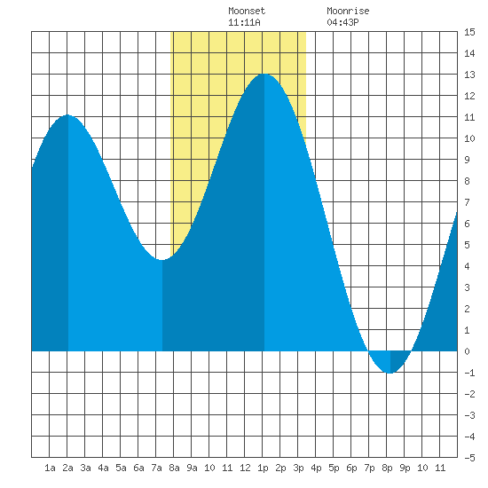 Tlevak Narrows tide chart for Wednesday, November 29, 2023