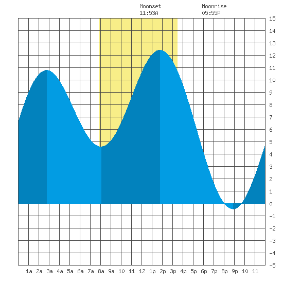 Tlevak Narrows tide chart for Thursday, November 30, 2023