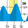 Tlevak Narrows tide chart for Thursday, November 30, 2023