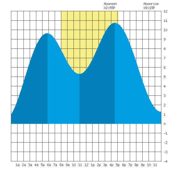 Tlevak Narrows tide chart for Friday, November 3, 2023