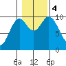 Tlevak Narrows tide chart for Saturday, November 4, 2023