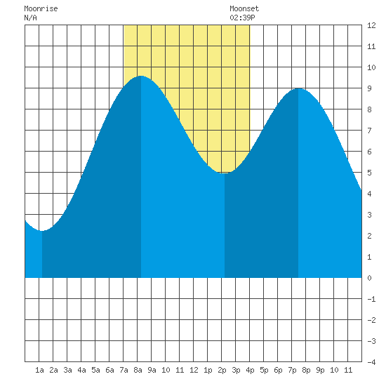 Tlevak Narrows tide chart for Monday, November 6, 2023
