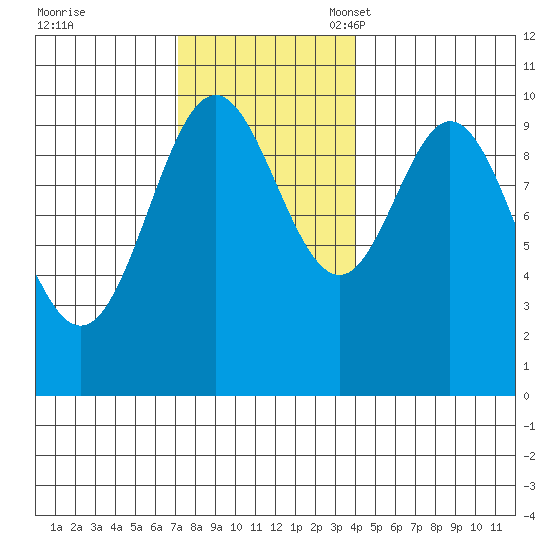 Tlevak Narrows tide chart for Tuesday, November 7, 2023